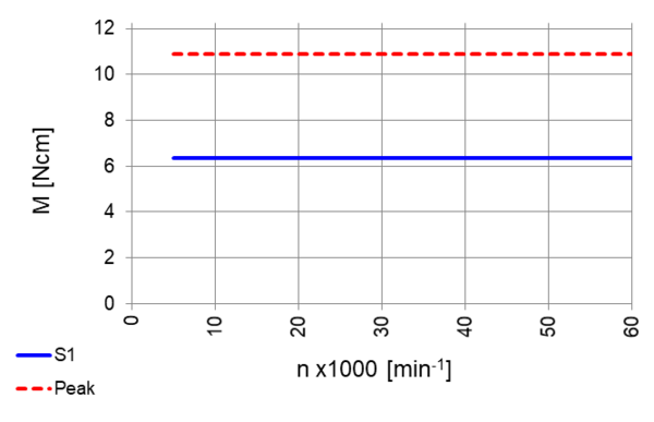 Hochfrequenz Spindel