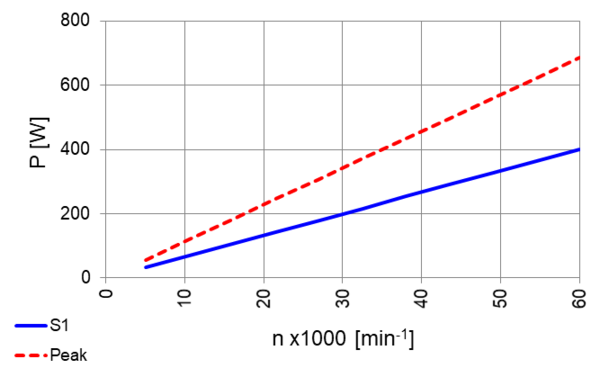 High Frequency Spindle