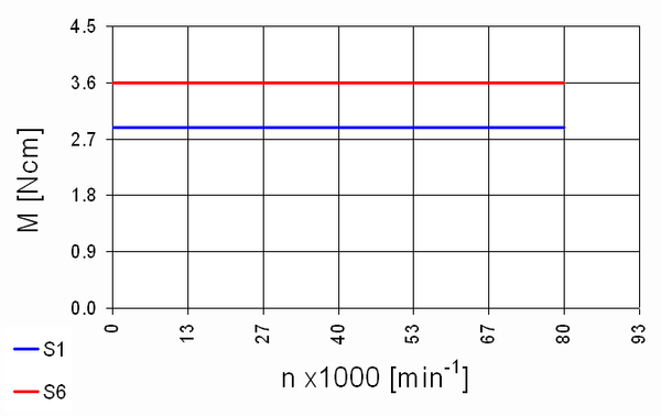 Hochfrequenz Spindel