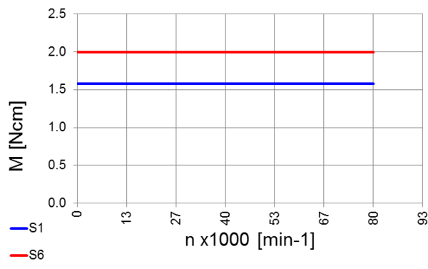 High Frequency Spindle