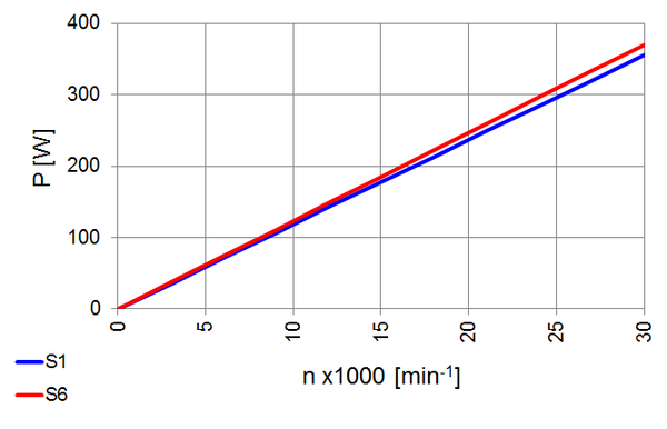 High Torque Spindle