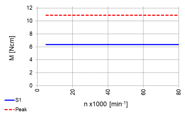 Hochfrequenz Spindel