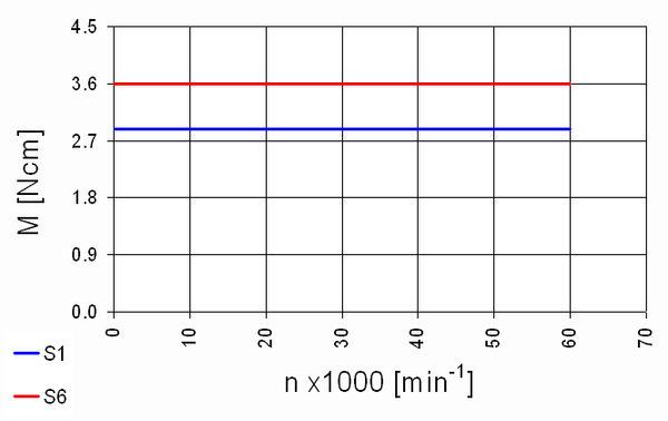 Hochfrequenz Spindel