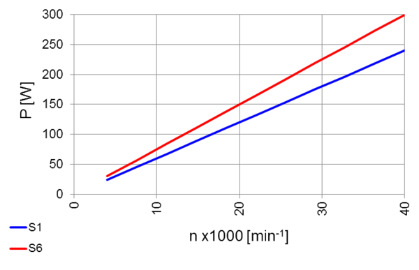 High Torque Spindle