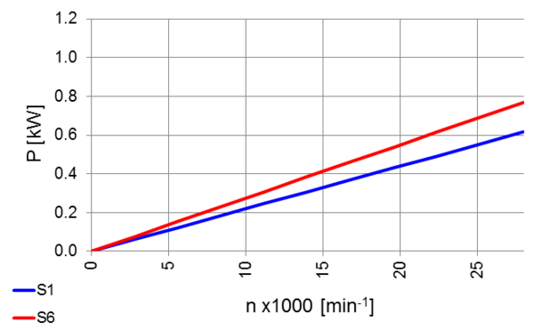 High torque Spindle