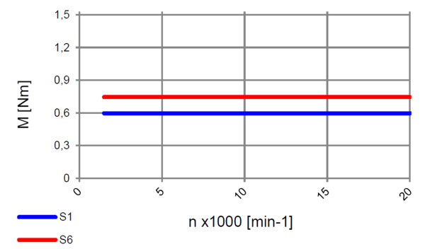 High torque Spindle