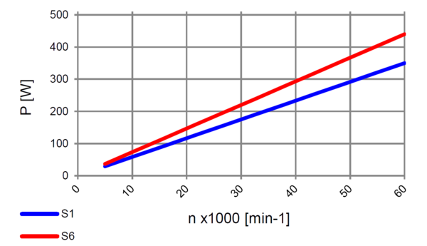 Hochfrequenz Spindel