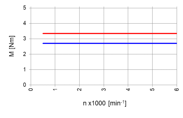 Motorized Spindle