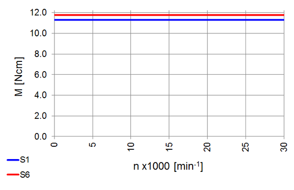 High Torque Spindle