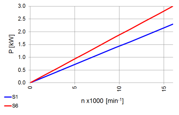 Motorized Spindle