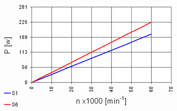 Hochfrequenz Spindel