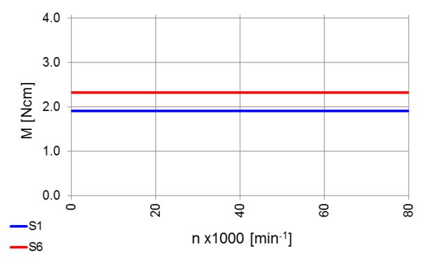 Hochfrequenz Spindel