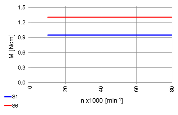 High Frequency Spindle