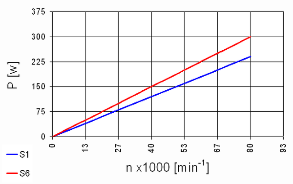 Hochfrequenz Spindel