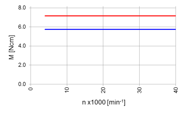 High Torque Spindle