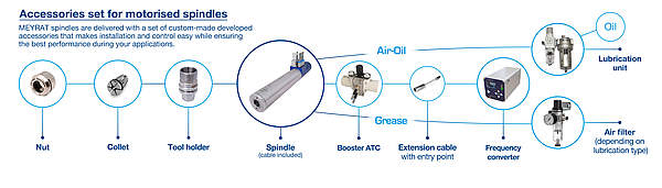 High Torque Spindle