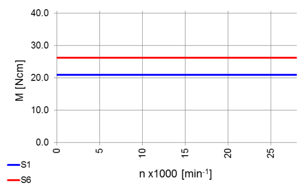 High torque Spindle