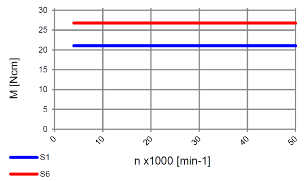 High Frequency Spindle