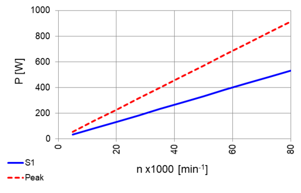 High Frequency Spindle