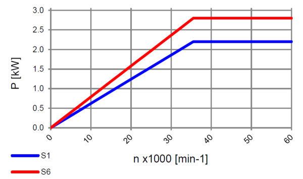 High Frequency Spindle