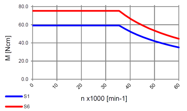 High Frequency Spindle