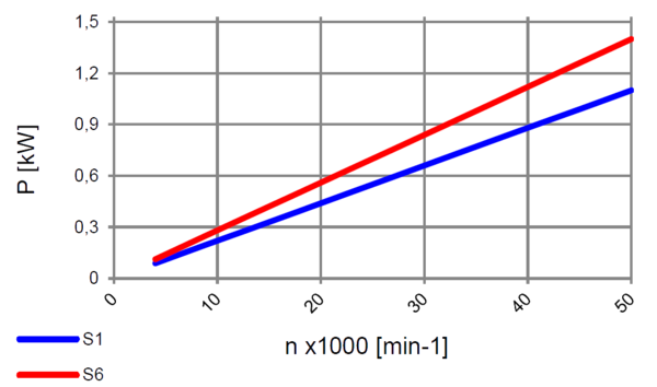 High Frequency Spindle