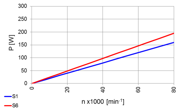 Hochfrequenz Spindel